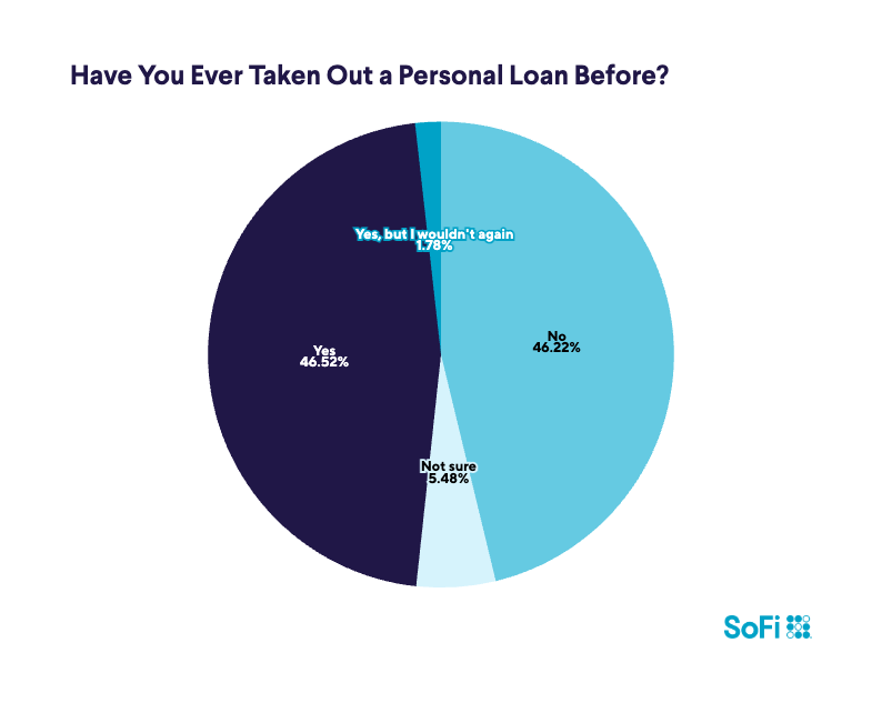 A pie chart showing percentage of users who have taken out a loan before.