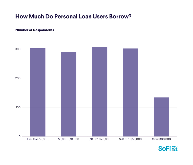 A data bar chart showing how much do personal loan users borrow.