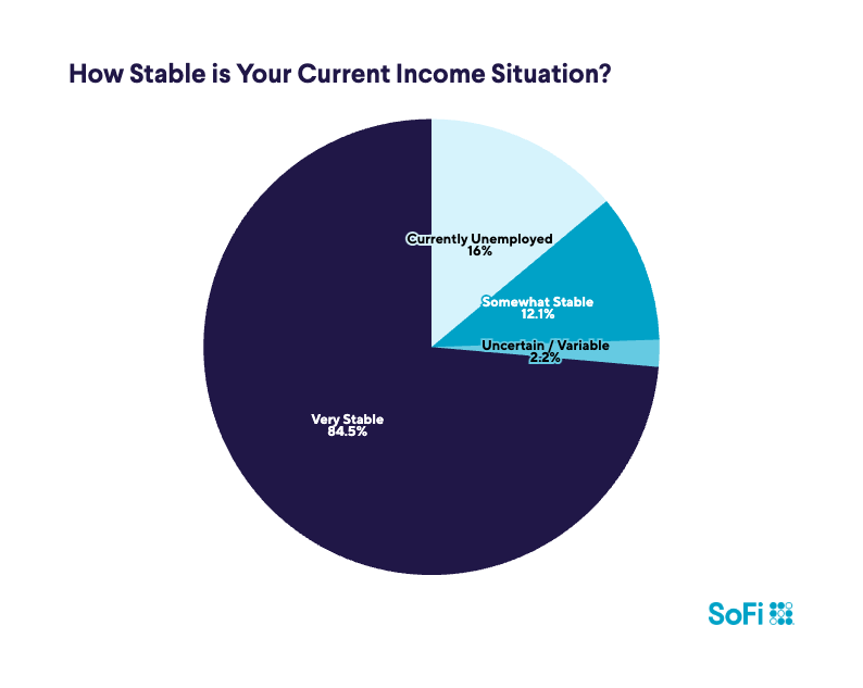 A pie chart showing current income situation stability among respondents.