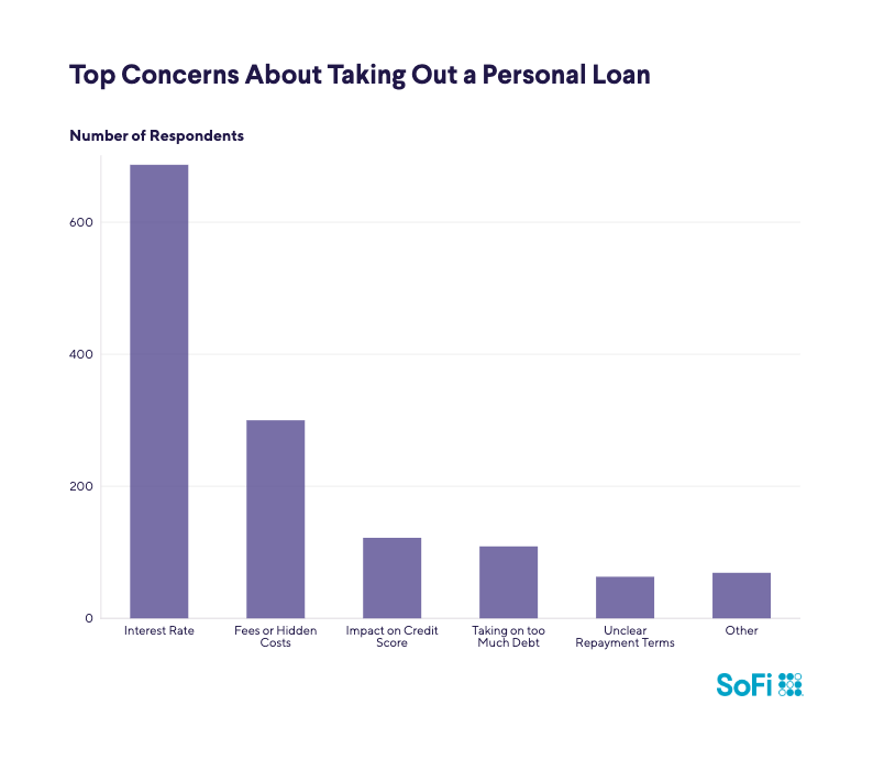 A data bar chart showing the top concerns about taking out a personal loan.