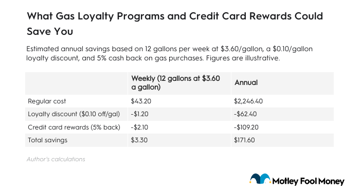 Table listing annual savings due to gas loyalty programs and credit card rewards.