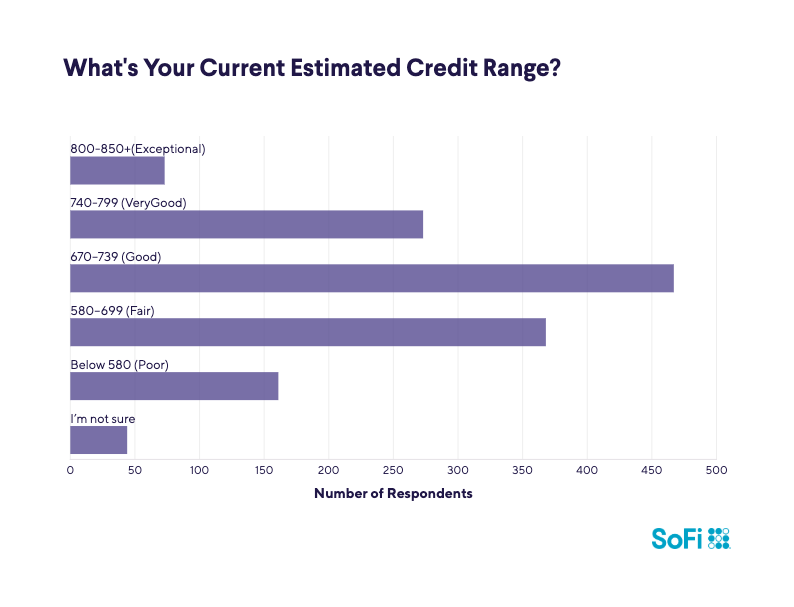 A data bar chart showing the current estimated credit range of respondents.