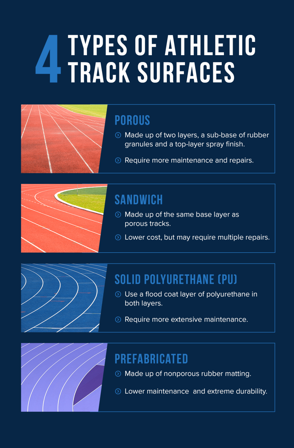 An infographic listing the 4 types of athletic track surfaces.