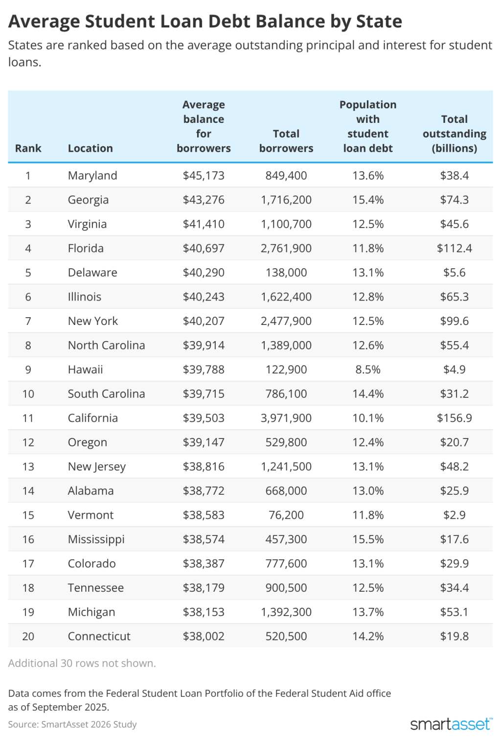 A table listing the average student loan debt balance by state in USA.