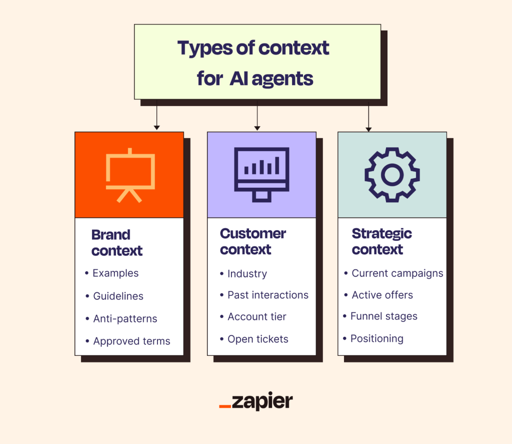 An infographic listing the types of context for AI agents.