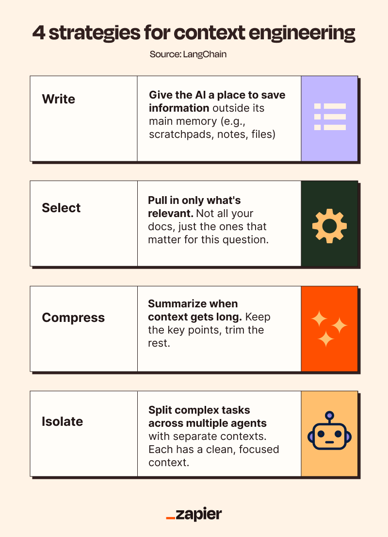 An infographic listing the 4 strategies for context engineering.