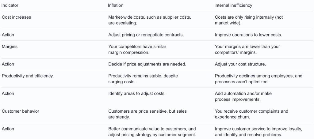 Comparison table defining inflation vs. inefficiency.