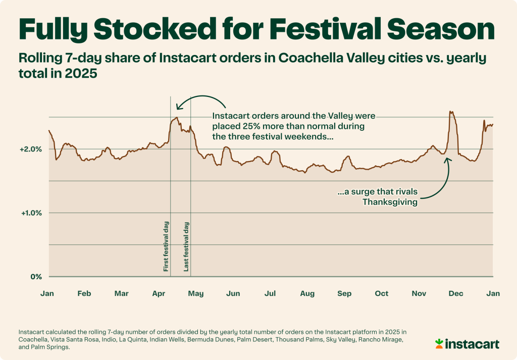 A data graph showing rolling 7-day share of Instacart orders in Coachella Valley cities vs. yearly total in 2025.