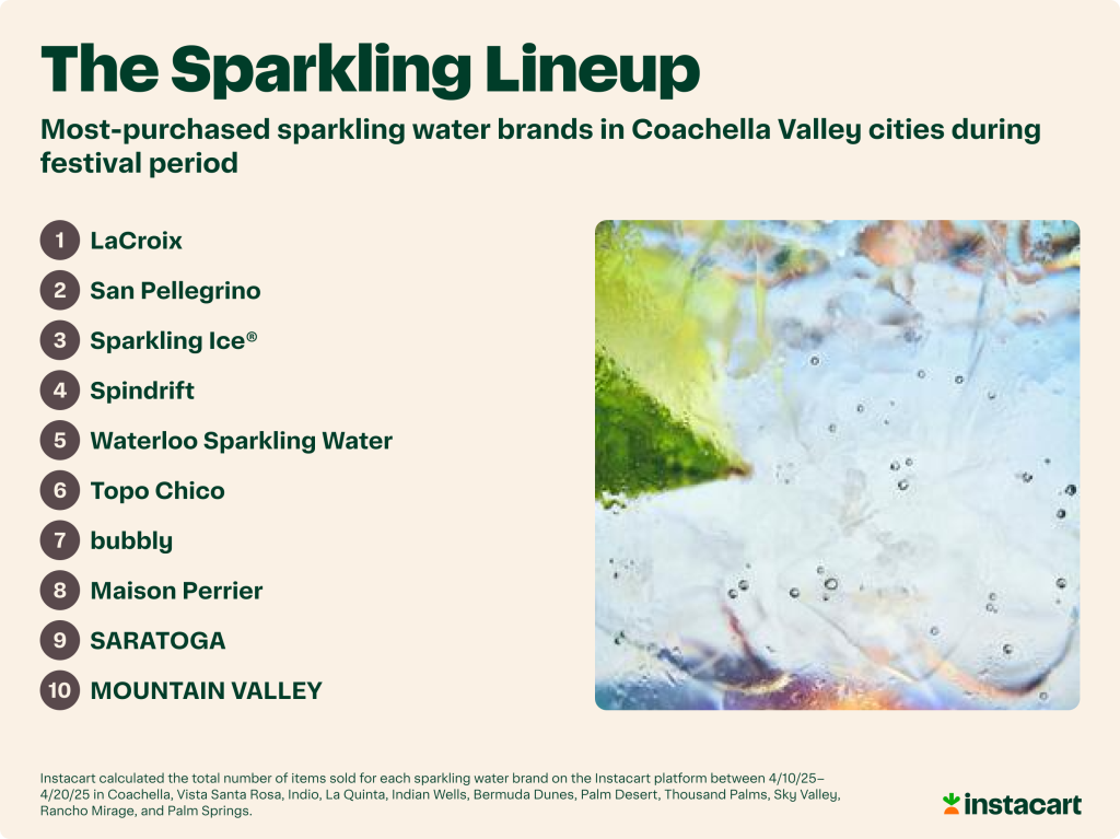 A list of the most-purchased sparkling water brands in Coachella Valley cities during festival period.