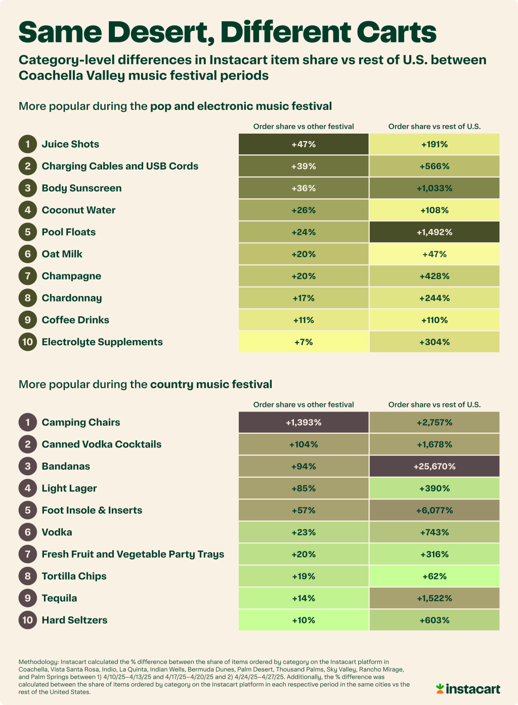 An infographic listing category-level differences in Instacart item share vs rest of U.S. between Coachella Valley music festival periods.