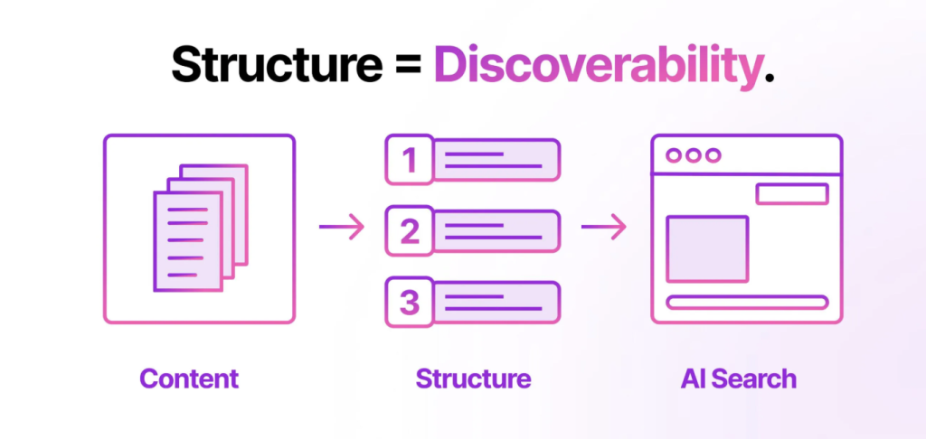An illustration of structure to discoverability process: Content into structure intro AI search.