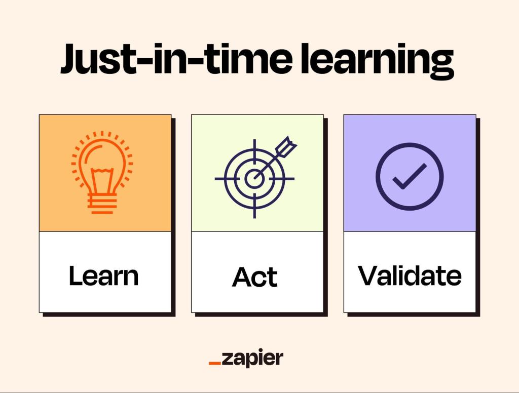 A poster showing the 3 steps of just-in-time learning method.