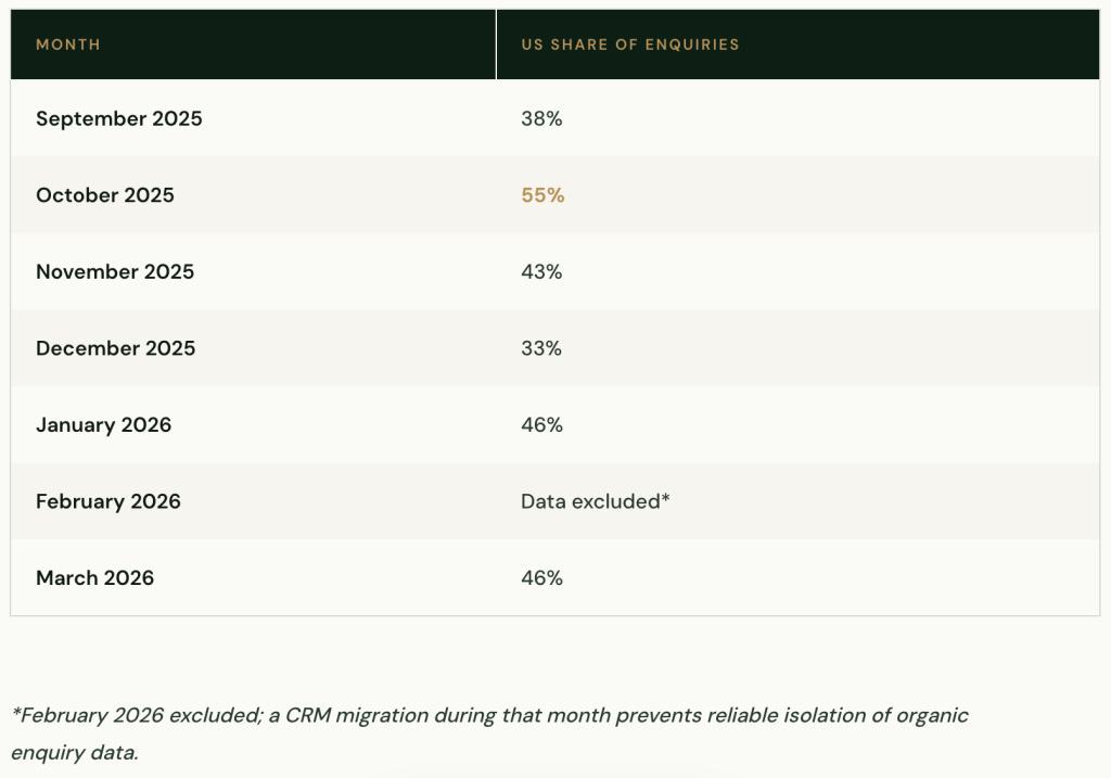 Table listing the months and the number of US share of enquiries.