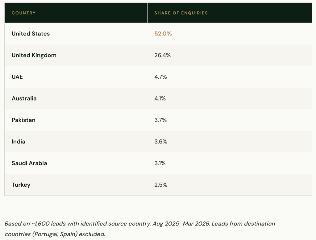 Table listing the top countries with share of enquiries.