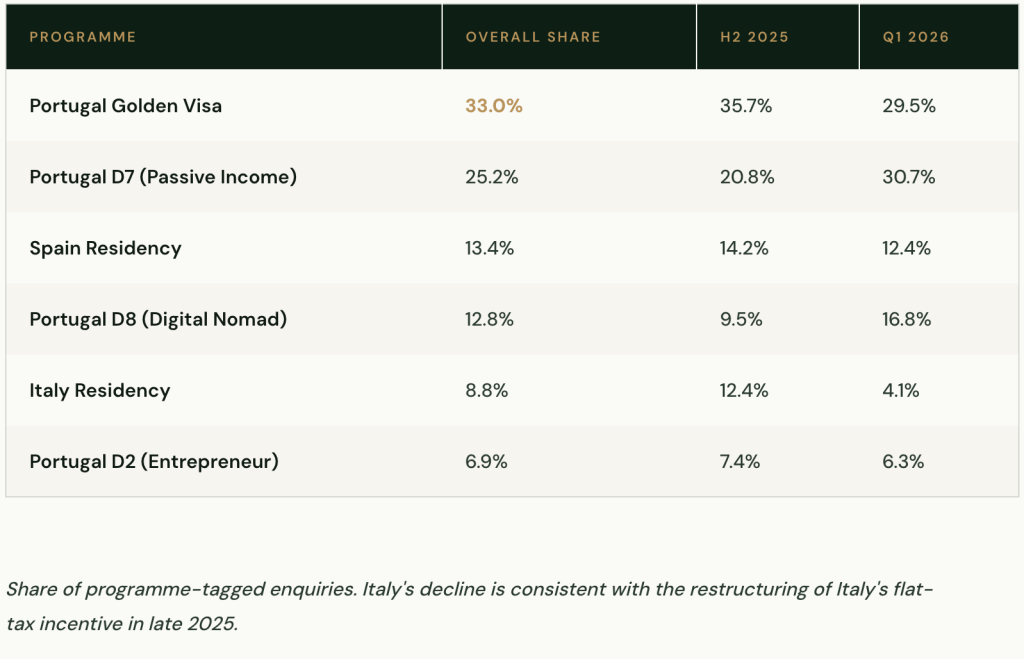 Table listing the top most-enquired programmes.