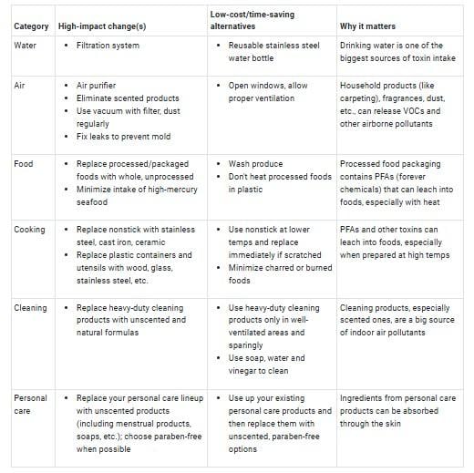 Table listing lifestyle categories and their high-impact changes, time-saving alternatives, and why they matter.