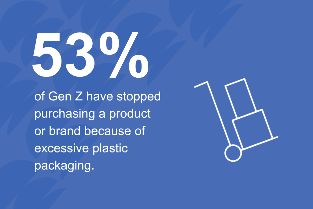 Infographic stating that 53% of Gen Z respondents said they have stopped purchasing a product or brand because of excessive plastic packaging.