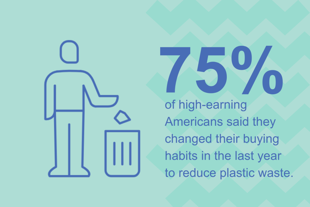 Infographic stating that 75% of high-earning Americans said they changed their buying habits in the last year to reduce plastic waste.