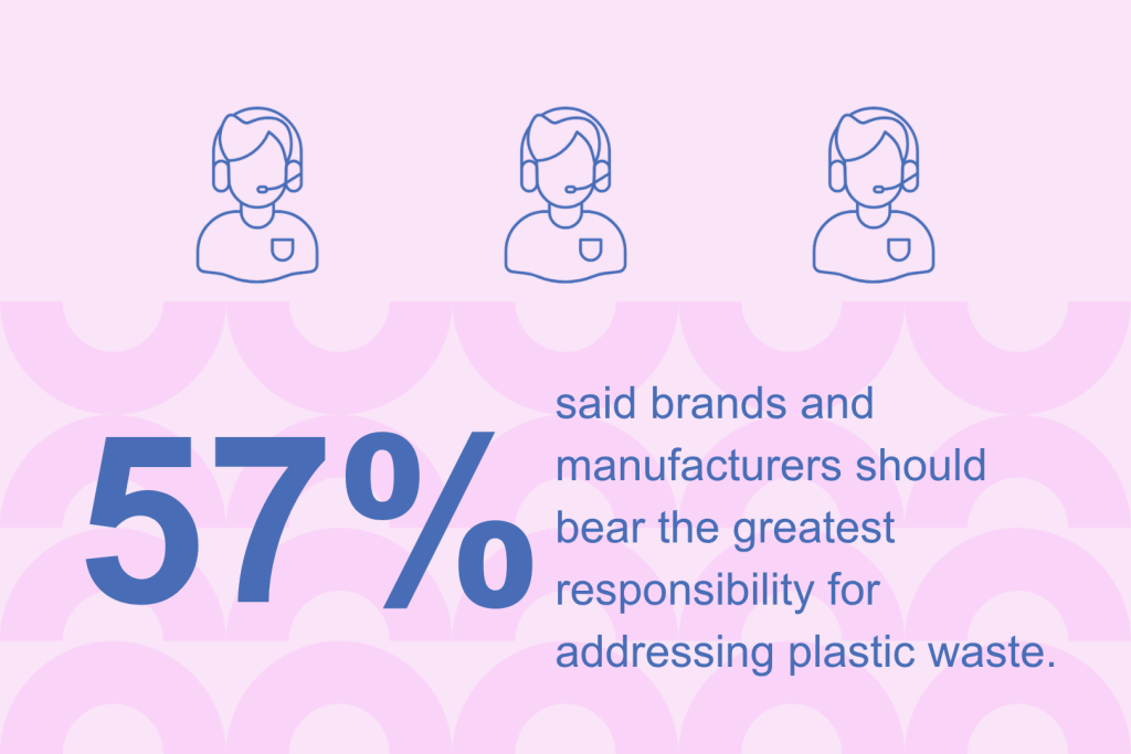 Infographic stating that 57% of the respondents said brands and manufacturers should bear the greatest responsibility for addressing plastic waste.