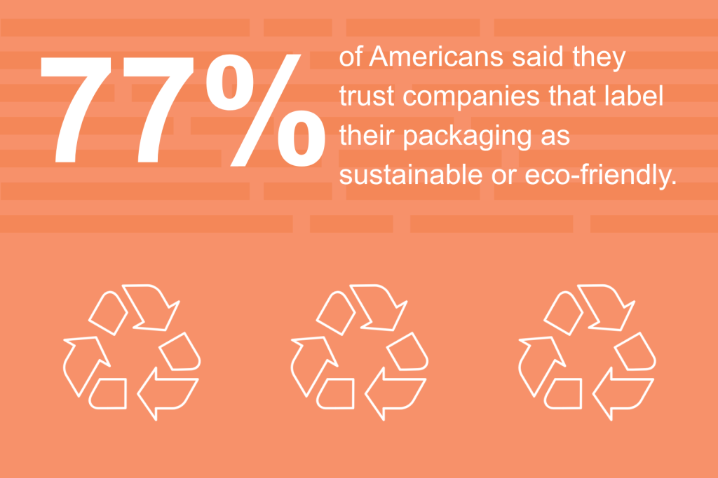 Infographic stating that 77% of Americans said they trust companies that label their packaging as sustainable or eco-friendly.