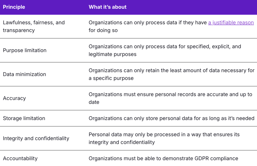 An overview table of what the seven principles mean in practice.