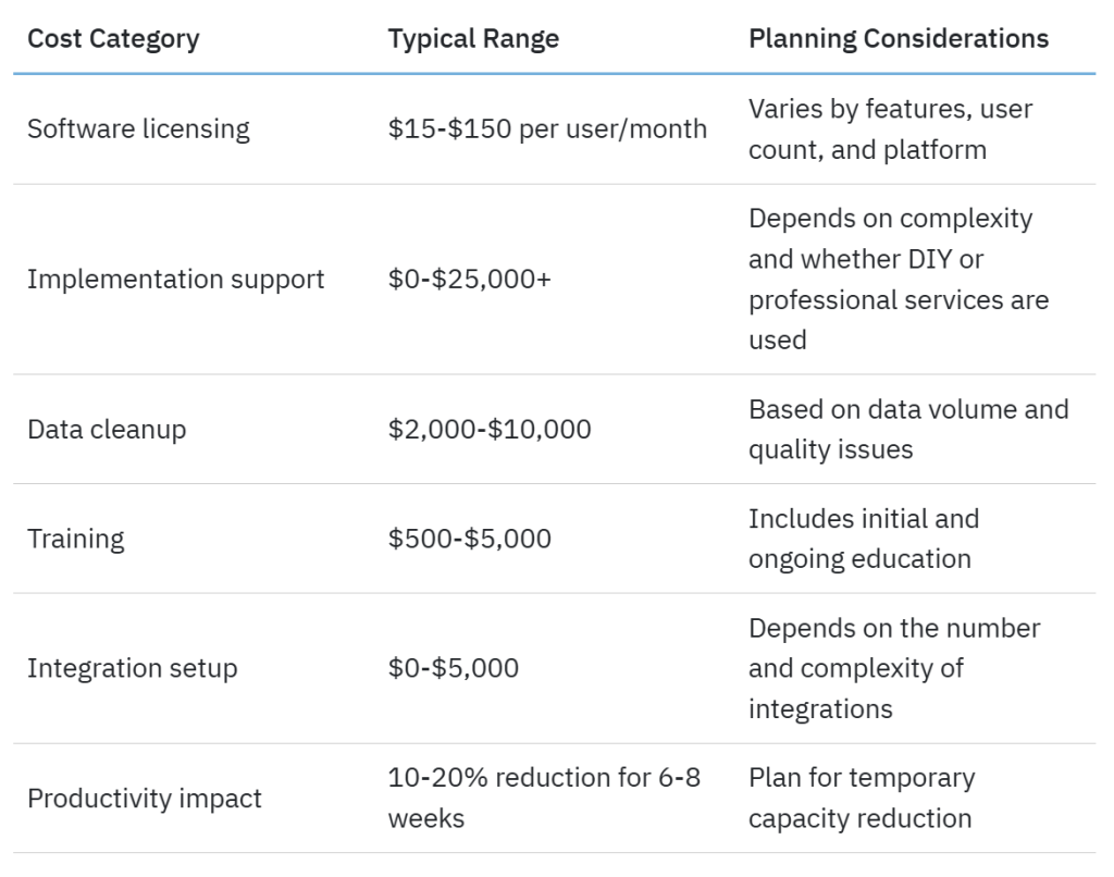 Table listing cost categories, their typical range, and planning considerations.