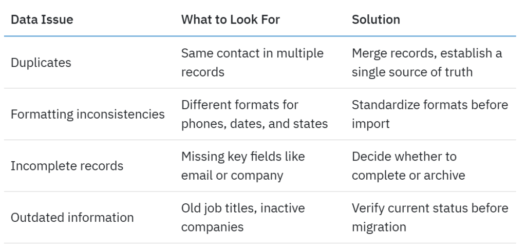 Table listing data issues and their solutions.