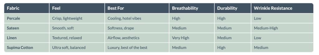 Comparison table of bedding fabrics: Percale vs. Sateen vs. Linen vs. Supima