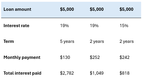 A table of a personal loan's different scenarios for a specific amount.
