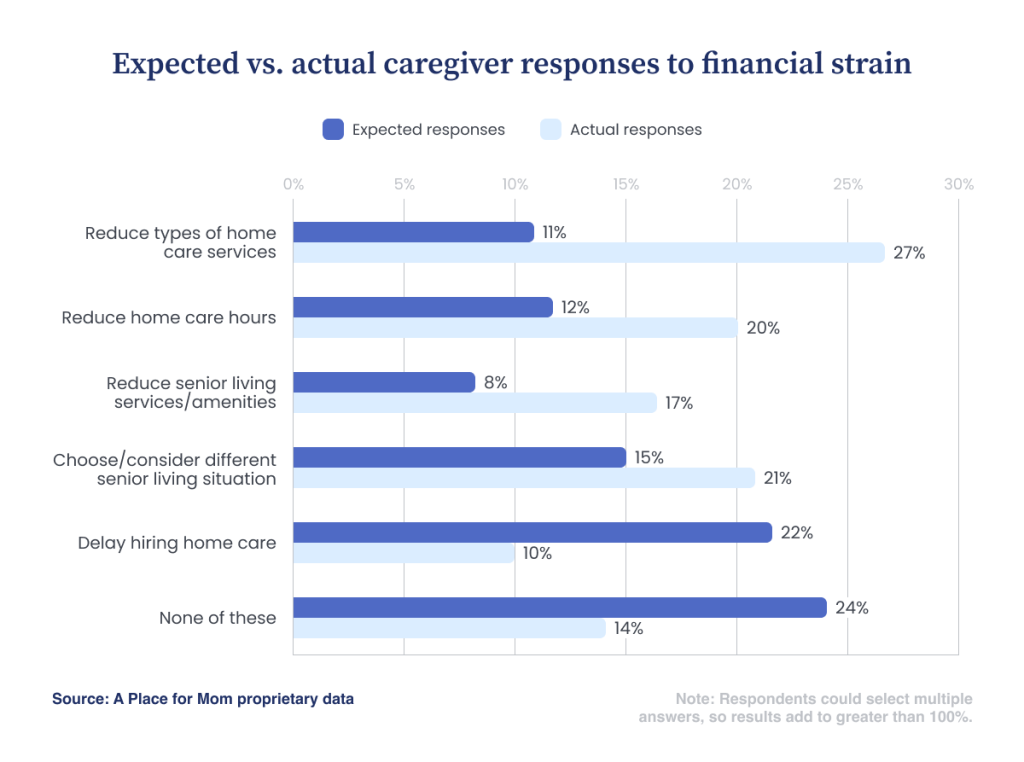 Chart showing expected vs. actual senior care funding: Social Security (61% vs. 46%), Medicare (46% vs. 37%), savings/checking accounts (46% vs. 42%), and home sale (18% vs. 9%).