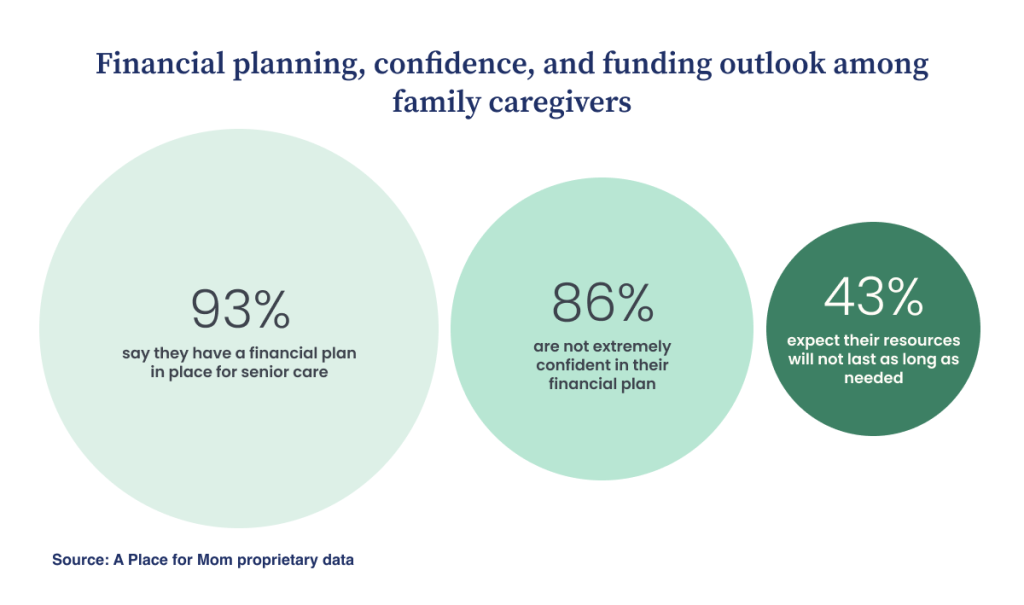 Infographic showing that 93% of caregivers have a financial plan for senior care, 86% lack high confidence in their plan, and 43% expect their funds will not last long enough.