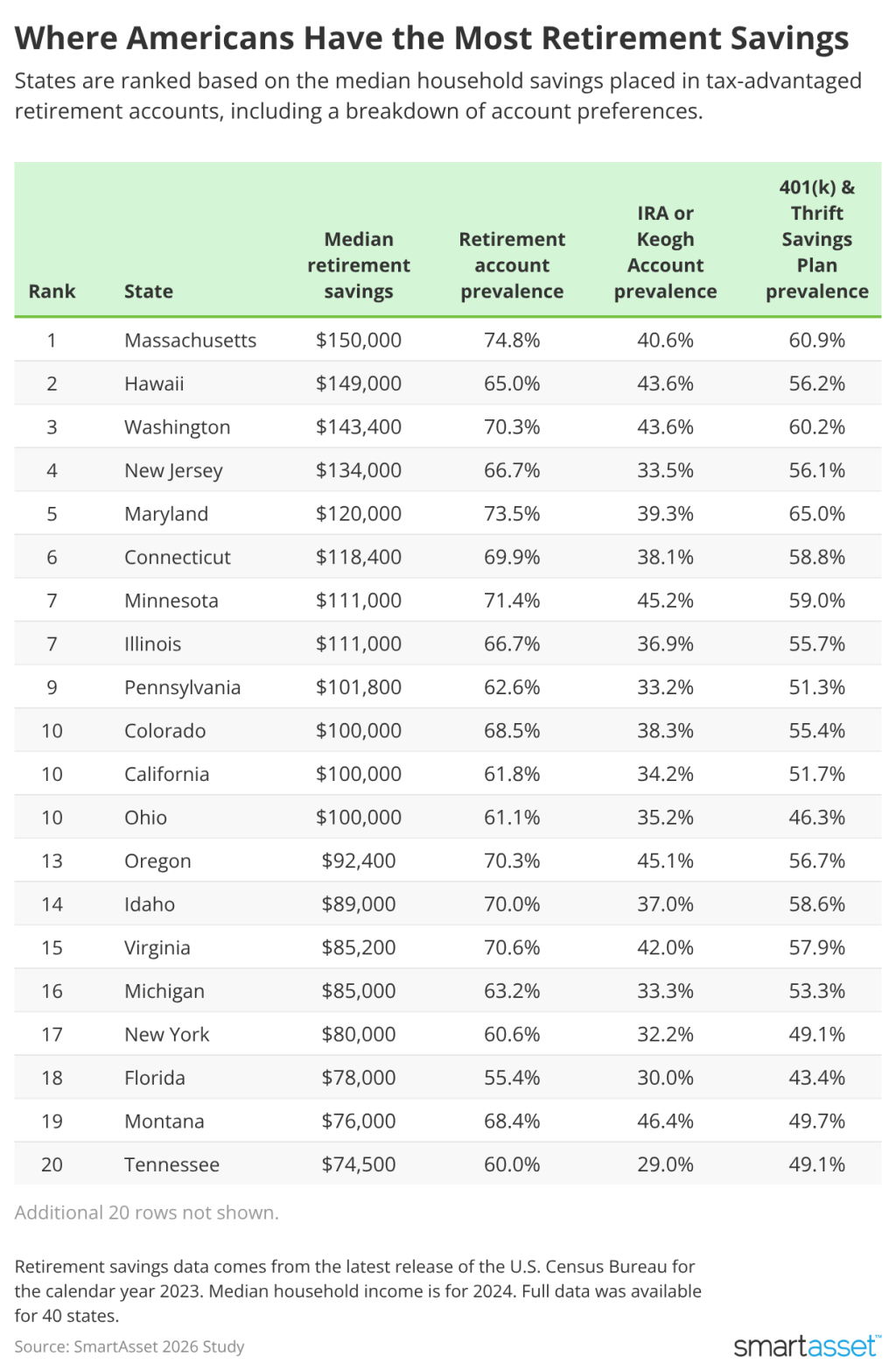 A table showing the states' rankings based on its retirement savings.