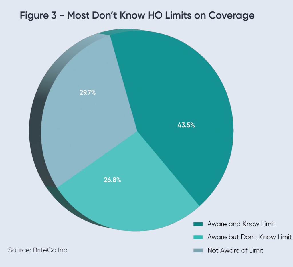 A pie chart showing the percentages on how much Americans don't know with HO limits on coverage.
