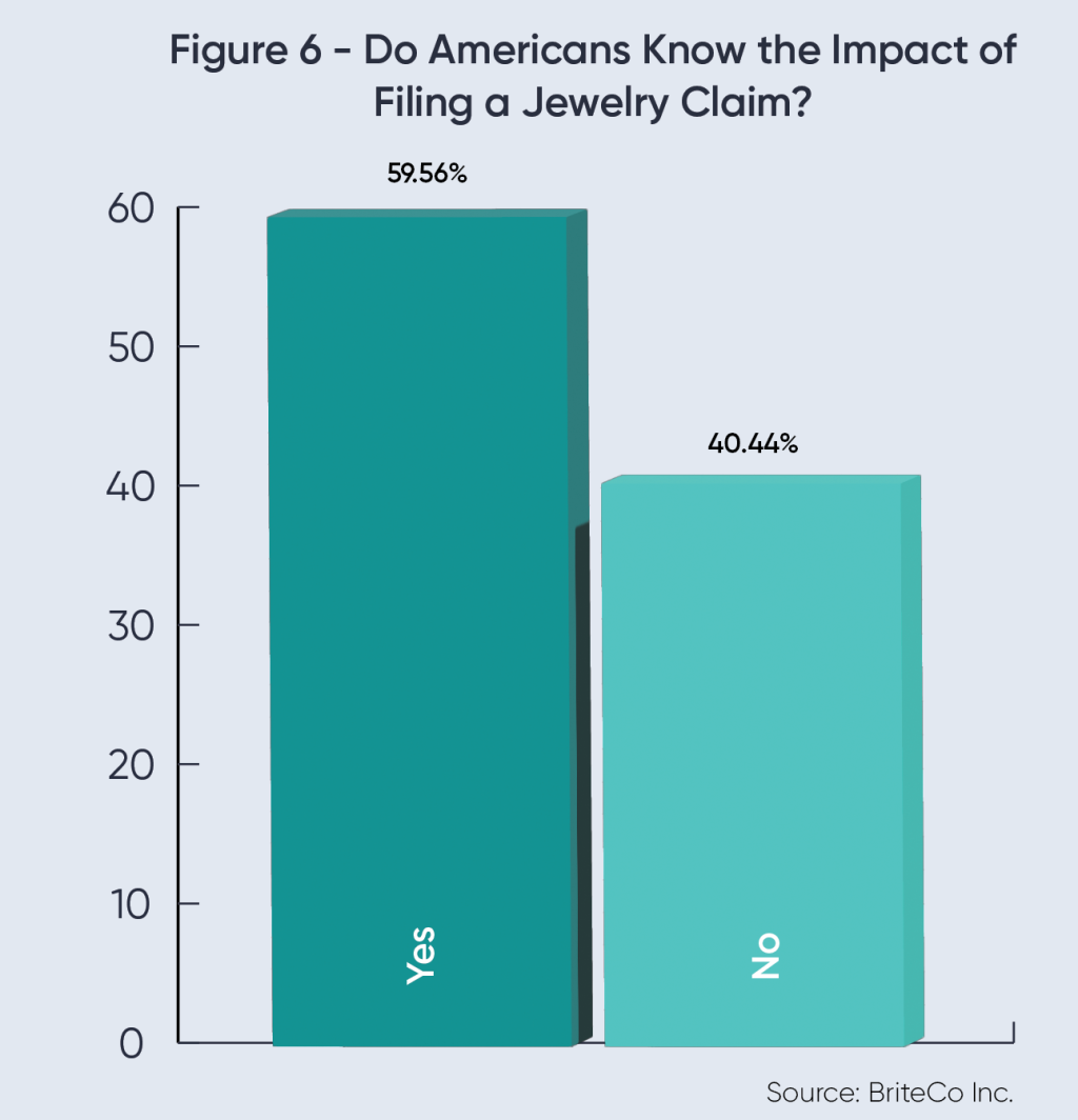 A graph showing the percentages on how Americans know the impact of filing a jewelry claim.