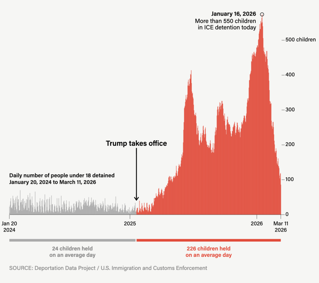 Graph showing daily number of people under 18 detained in the US between January 20, 2024 to March 11, 2026.
