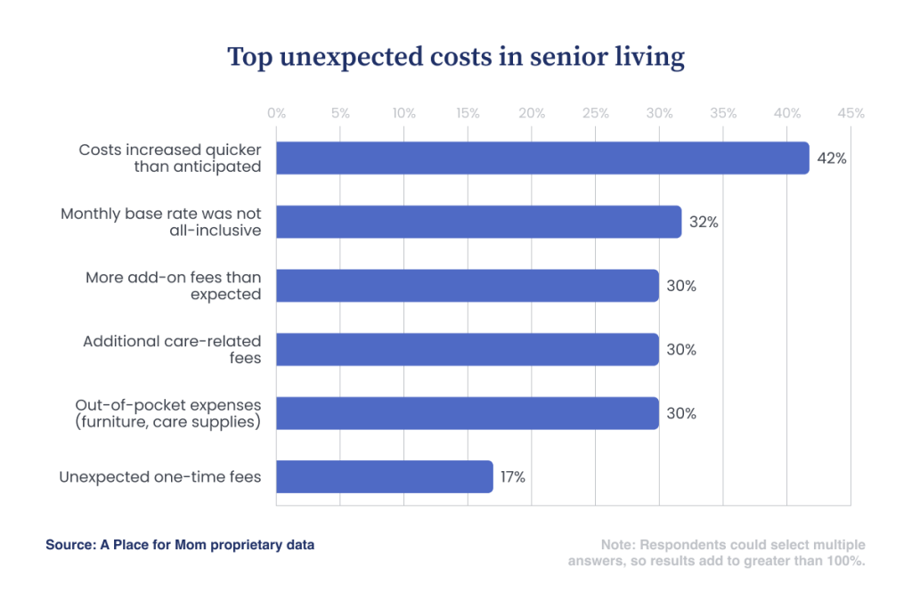 Chart showing that unexpected senior living costs include faster increases (42%), noninclusive base rates (32%), add-on fees (30%), and out-of-pocket expenses (30%).