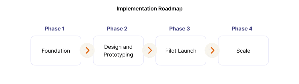 An infographic showing the implementation roadmap for voice AI in banking.