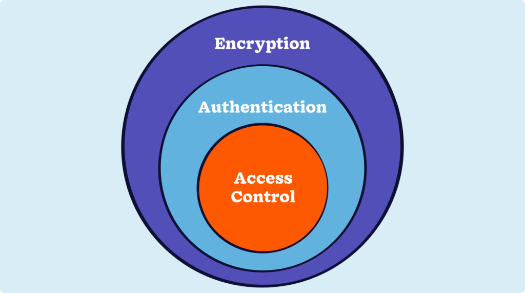 A three-layered diagram of a cloud-based CRM security setup.