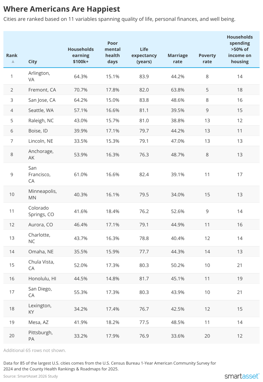 Table listing the top cities where Americans are happiest.