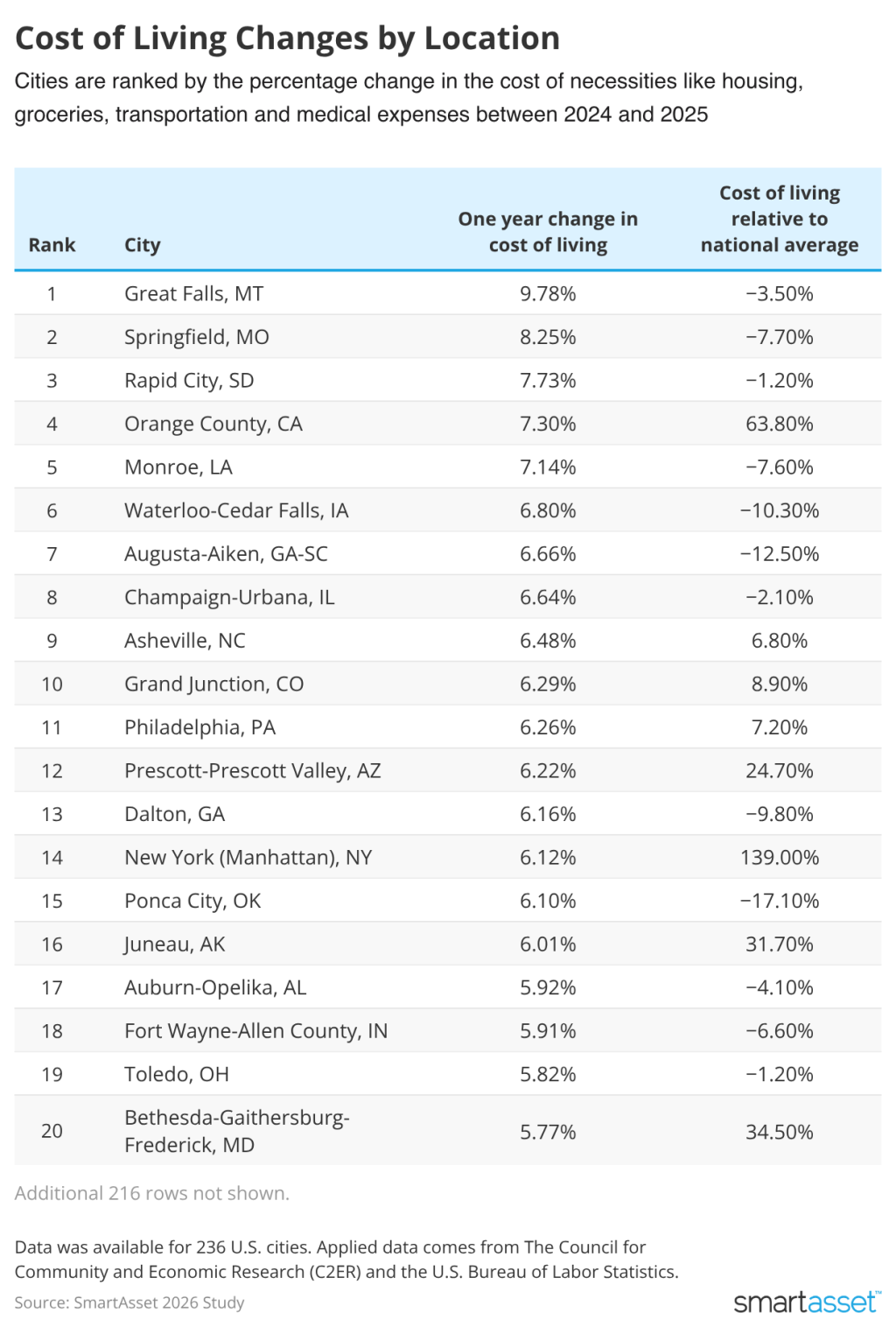 Table ranking cities by the percentage change in the cost of necessities (2024-2025).