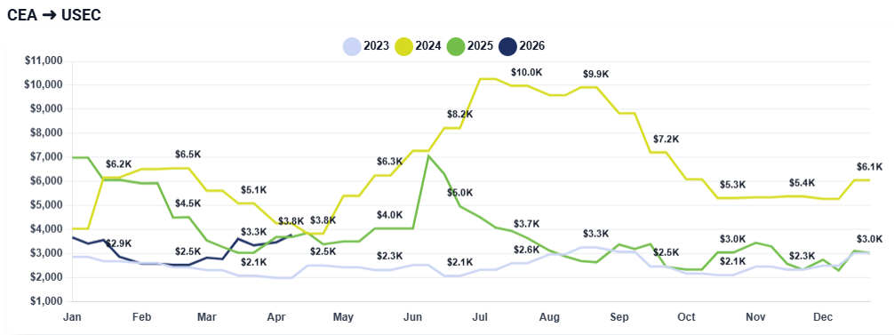 Chart showing differences in monthly shipping rates from China/East Asia to the US East coast between 2023 and 2026.