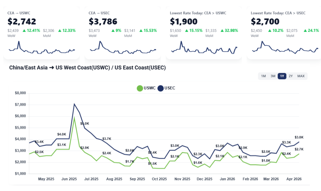 Charts showing fluctuations in shipping rates from China/East Asia to the US West and East coasts in the lasst 11 months.