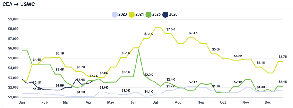 Chart showing differences in monthly shipping rates from China/East Asia to the US West coast between 2023 and 2026.