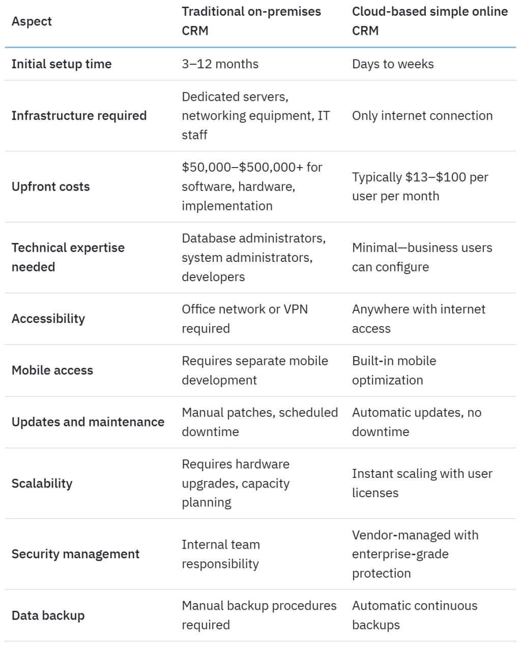 A table comparing traditional versus cloud-based CRM comparison table and its aspects.