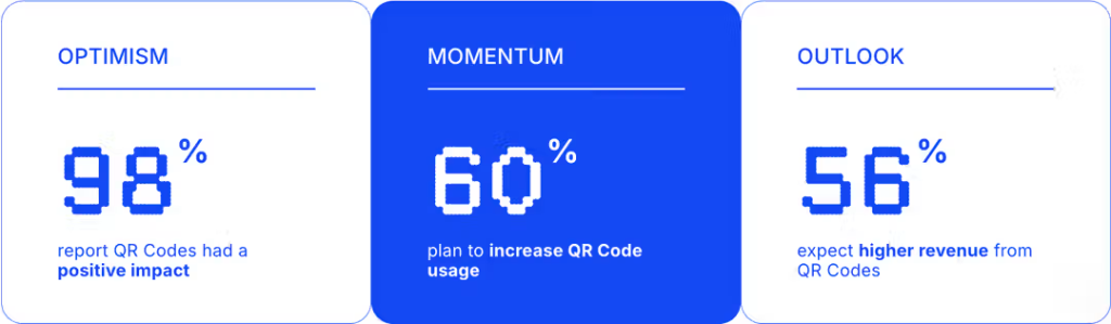 An infographic showing the data on optimism, momentum, and outlook in digital marketing campaigns in using QR codes.
