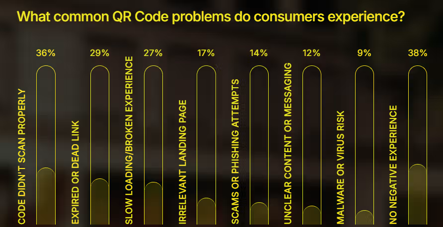 A data chart showing the top common QR code problems that consumer experience.