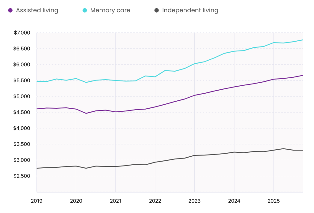 A data line graph showing increase in assisted living, memory care, and independent living costs (2019-2025).