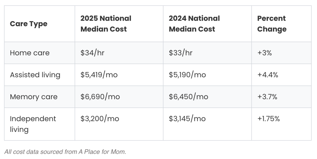 Table showing the national median costs by care type comparing 2025 to 2024.
