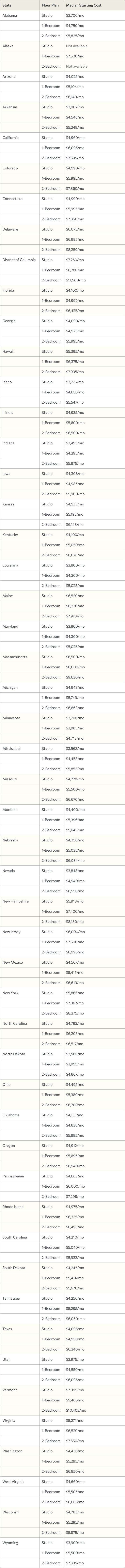 Table listing median starting costs of assisted living per state.