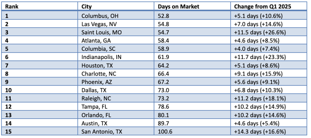 Table ranking the top 10 cities with the most average days on market (Q1 2026).